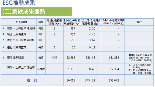 出納組執行成果