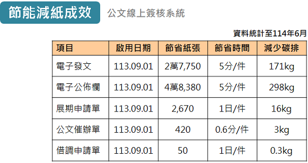 文書組執行成果