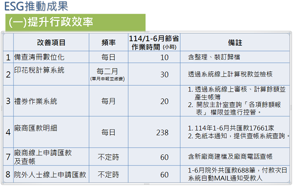 出納組執行成果